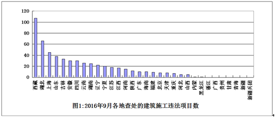 住房城鄉(xiāng)建設(shè)部辦公廳關(guān)于2016年9月份全國建筑施工轉(zhuǎn)包違法分包行為查處情況的通報(bào)